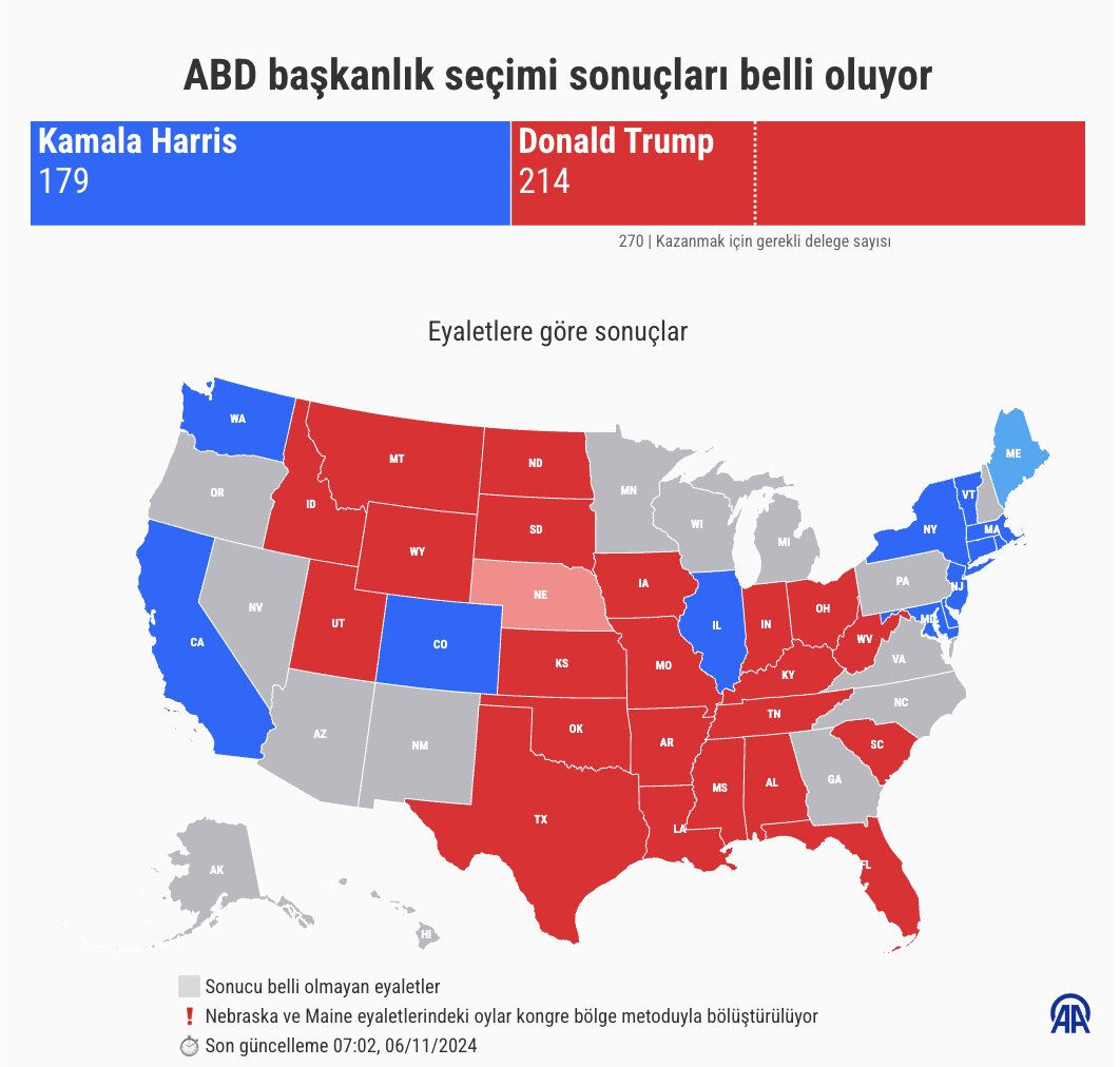 2024 ABD Seçimleri: Donald Trump yeniden ABD Başkanı oldu ABD 47. başkanını seçiyor! İlk sonuçlar gelmeye başladı, Trump ve Harris arasında kıyasıya mücadele - 1. Resim