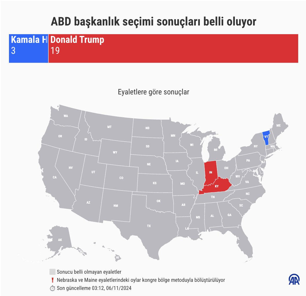 2024 ABD Seçimleri: Donald Trump yeniden ABD Başkanı oldu ABD 47. başkanını seçiyor! Sandıklar kapanmaya başladı, Trump ve Harris arasında kıyasıya mücadele - 2. Resim