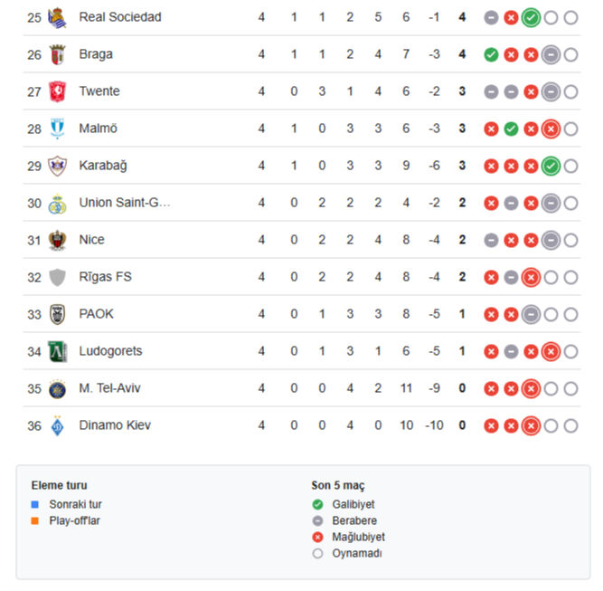 Avrupa Ligi'nde puan durumu belli oldu! Galatasaray, Fenerbahçe, Beşiktaş kaçıncı sırada? Avrupa Ligi'nde puan durumu belli oldu! Galatasaray, Fenerbahçe, Beşiktaş kaçıncı sırada? - 4. Resim