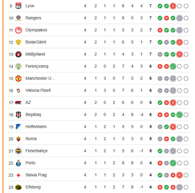 Avrupa Ligi'nde puan durumu belli oldu! Galatasaray, Fenerbahçe, Beşiktaş kaçıncı sırada? Avrupa Ligi'nde puan durumu belli oldu! Galatasaray, Fenerbahçe, Beşiktaş kaçıncı sırada? - 3. Resim