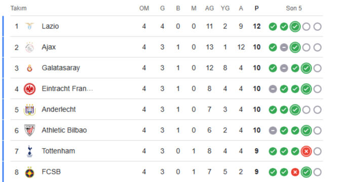 Avrupa Ligi'nde puan durumu belli oldu! Galatasaray, Fenerbahçe, Beşiktaş kaçıncı sırada? Avrupa Ligi'nde puan durumu belli oldu! Galatasaray, Fenerbahçe, Beşiktaş kaçıncı sırada? - 2. Resim