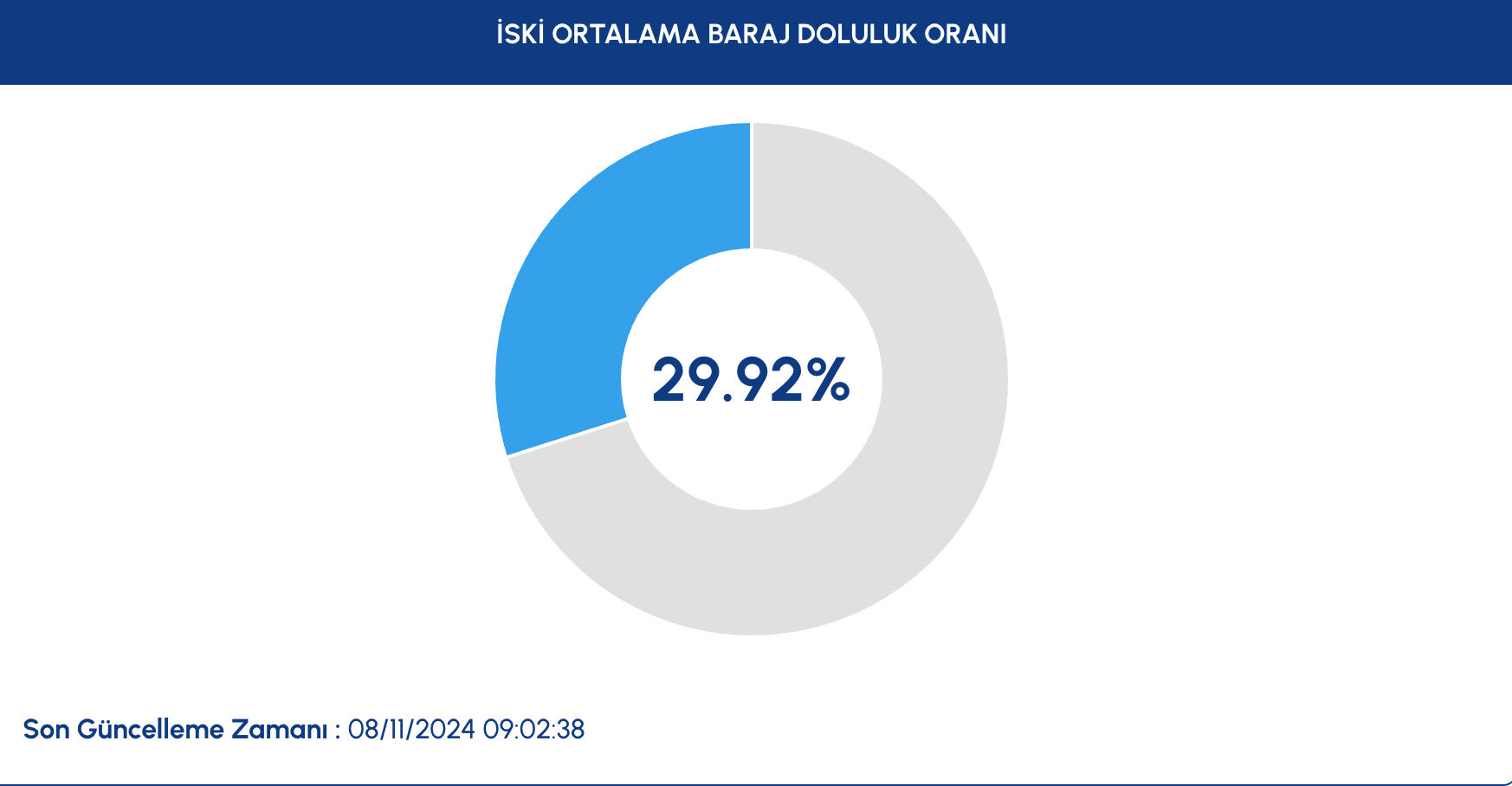İstanbul'un kaç günlük suyu kaldı? Barajlarda su seviyesi 30'un altına düştü  - 2. Resim