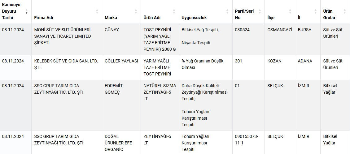 Peynir ve çay diye neler satmışlar! Bakanlık tek tek ifşa etti, işte o markalar - 2. Resim