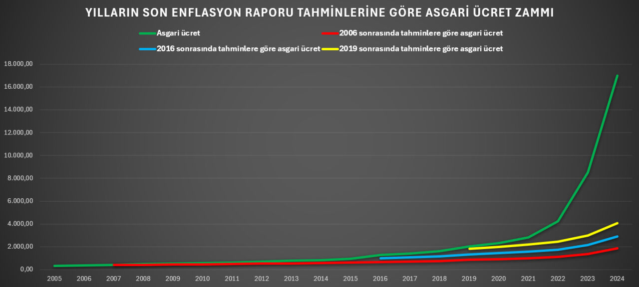 Asgari ücret için milyonları şaşırtacak rakam! Beklenen kadar zam yapılsaydı ne kadar olurdu? Asgari ücret zammı için şok rakam! Beklenen kadar yapılsaydı ne kadar olurdu? - 3. Resim