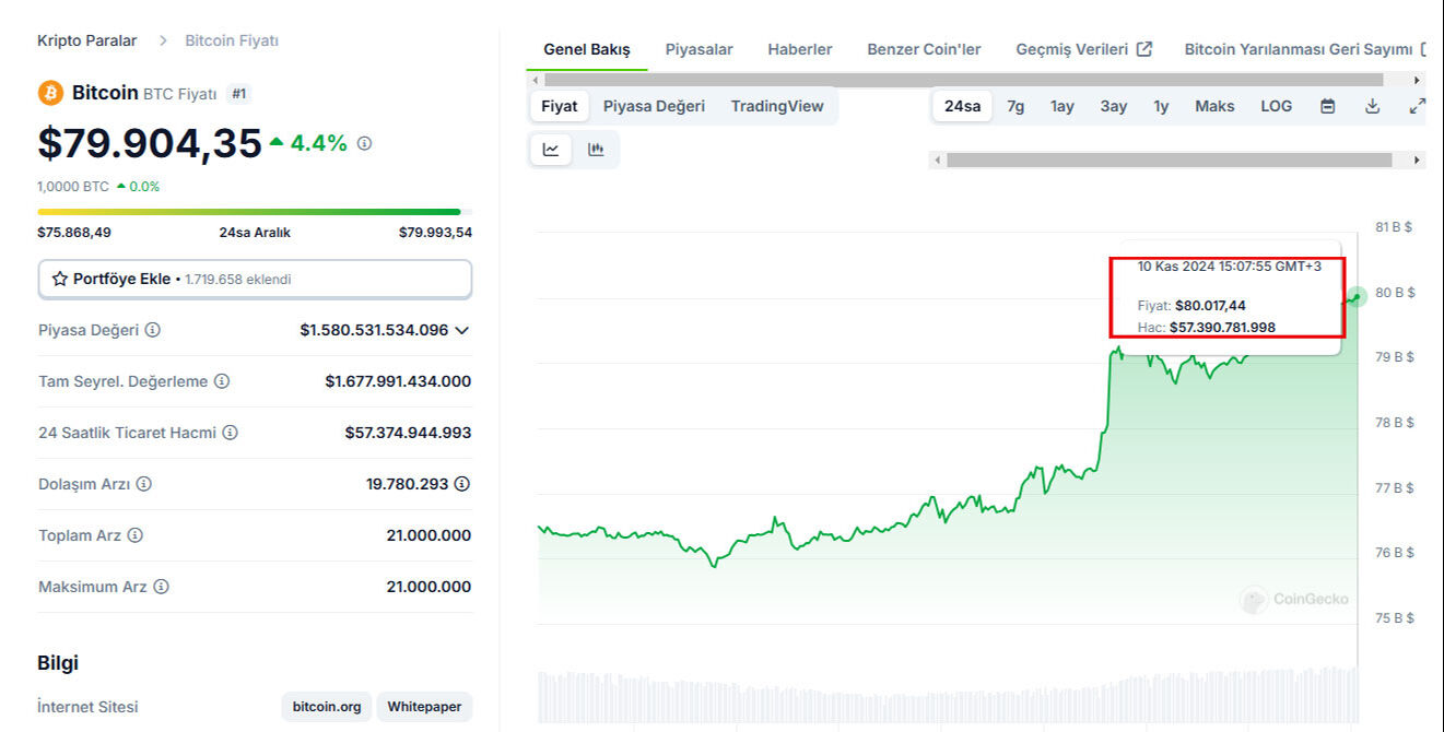 Bitcoin'den peş peşe rekor! Hedef 90 bin dolar Bitcoin'den peş peşe rekor! Hedef 90 bin dolar - 1. Resim