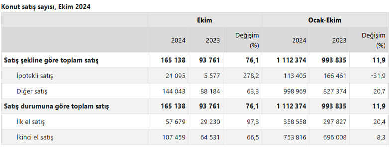 Ekonomide taşlar yerine oturuyor! Konut satışlarında büyük patlama Ekonomide taşlar yerine oturuyor! Konut satışlarında büyük patlama - 1. Resim