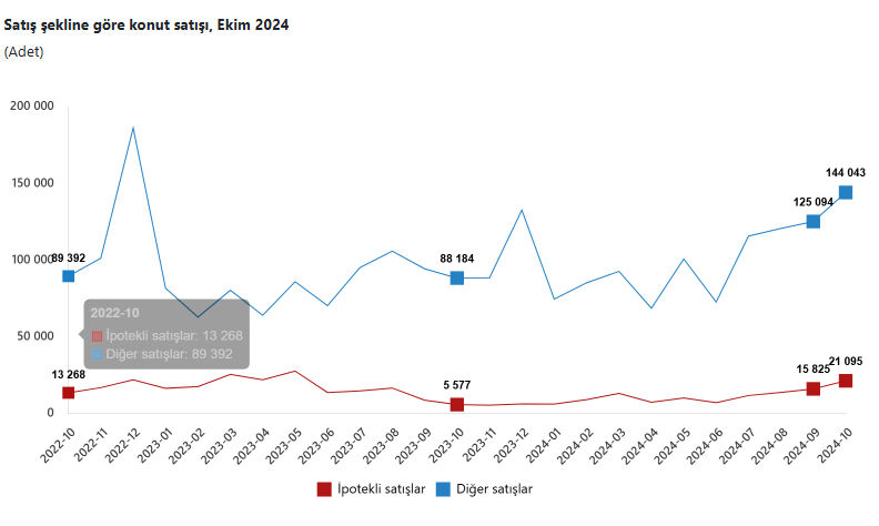 Ekonomide taşlar yerine oturuyor! Konut satışlarında büyük patlama Ekonomide taşlar yerine oturuyor! Konut satışlarında büyük patlama - 2. Resim