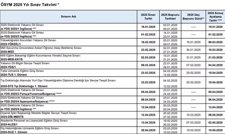 ÖSYM Başkanı açıkladı: 2025 yılı sınav takvimi belli oldu ÖSYM Başkanı açıkladı: YKS tarihi belli oldu! - 1. Resim