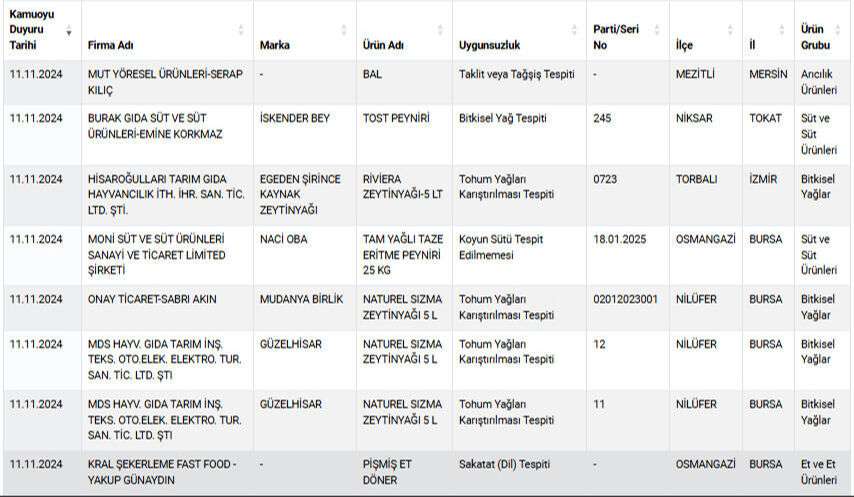 Zincir marketlerde satılıyor! Türkiye'nin ünlü 2 markasının balları sahte çıktı Zincir marketlerde satılıyor! Türkiye'nin ünlü 2 markasının balları sahte çıktı - 1. Resim