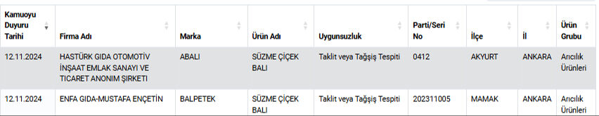 Zincir marketlerde satılıyor! Türkiye'nin ünlü 2 markasının balları sahte çıktı Zincir marketlerde satılıyor! Türkiye'nin ünlü 2 markasının balları sahte çıktı - 3. Resim