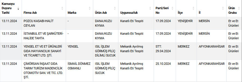 Vatandaş dışarıda yemek yiyemez oldu! Gıdada hile yapan yeni firmalar açıklandı, sucuk ve kıymada... Vatandaş dışarıda yemek yiyemez oldu! Gıdada hile yapan yeni firmalar açıklandı, sucuk ve kıymada... - 2. Resim