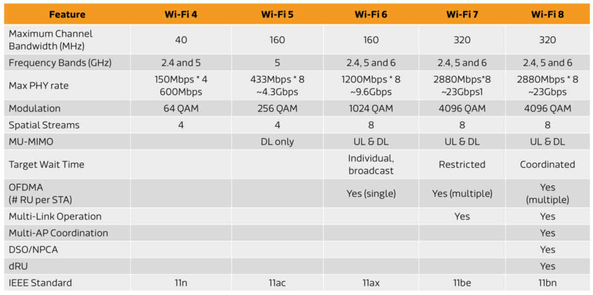 Wi-Fi 8 üzerinde çalışmalar devam ediyor! İlk bilgiler ortaya çıktı Wi-Fi 8 üzerinde çalışmalar devam ediyor! İlk bilgiler ortaya çıktı - 1. Resim