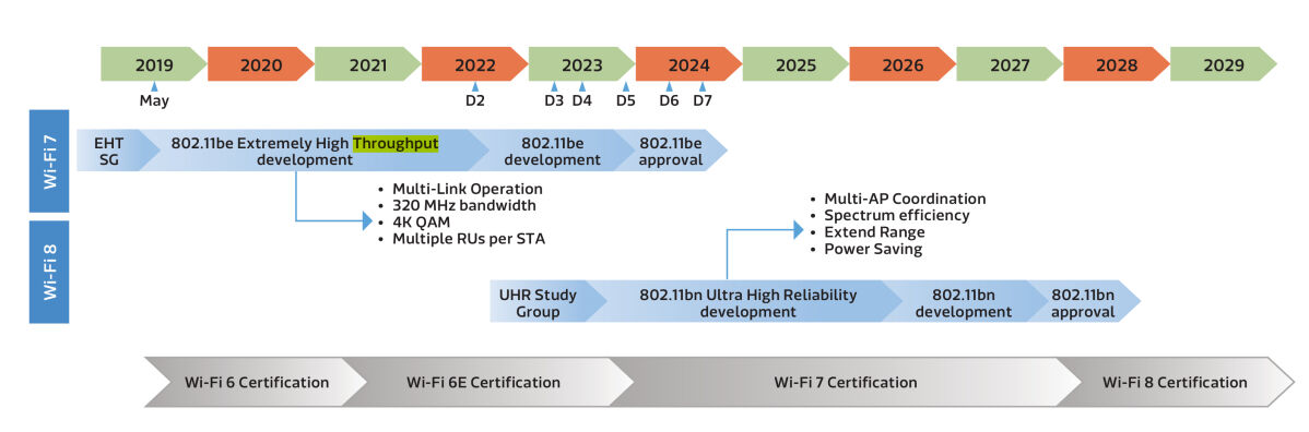 Wi-Fi 8 üzerinde çalışmalar devam ediyor! İlk bilgiler ortaya çıktı Wi-Fi 8 üzerinde çalışmalar devam ediyor! İlk bilgiler ortaya çıktı - 2. Resim
