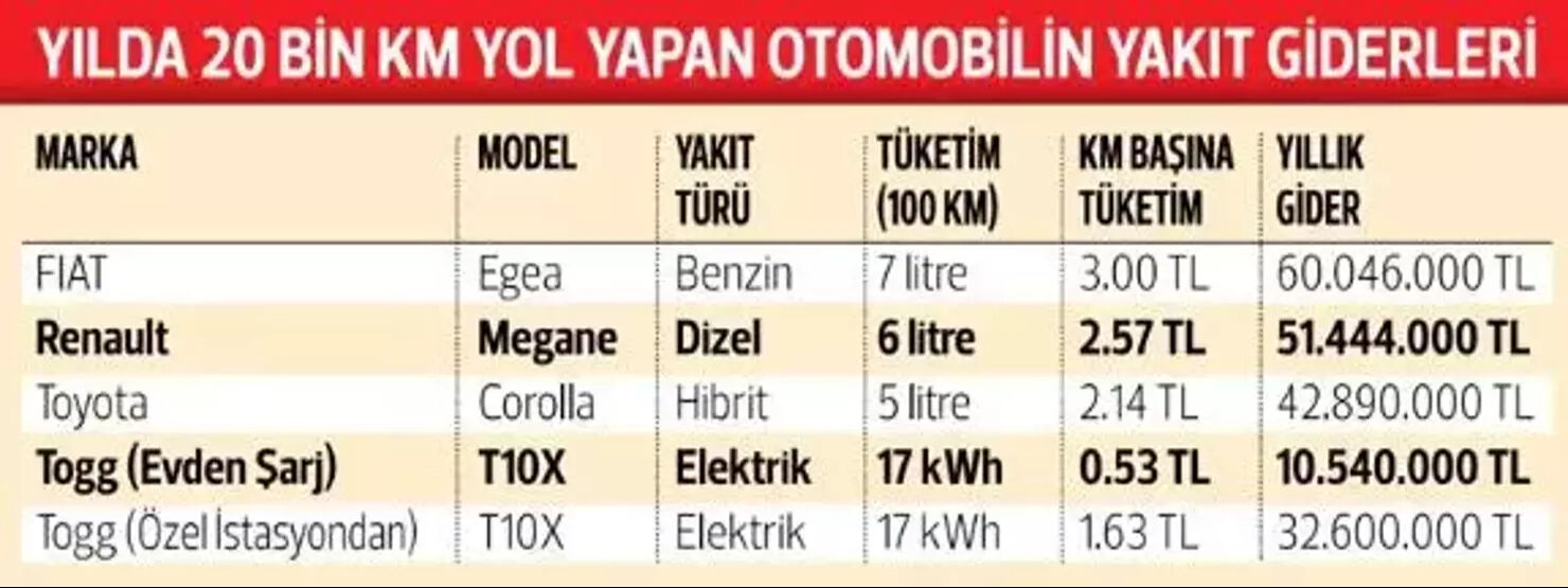 Araç alacaklar dikkat! Yakıt ve bakım masrafları cebinizi yakmasın... İşte en hesaplıları - 1. Resim