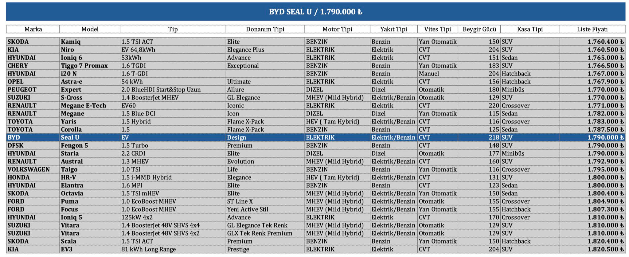BYD modellerinin fiyatları beklentileri aştı: Sıfır ve ikinci el otomobil fiyatları düşecek mi artacak mı? BYD Seal U Fiyat Listesi