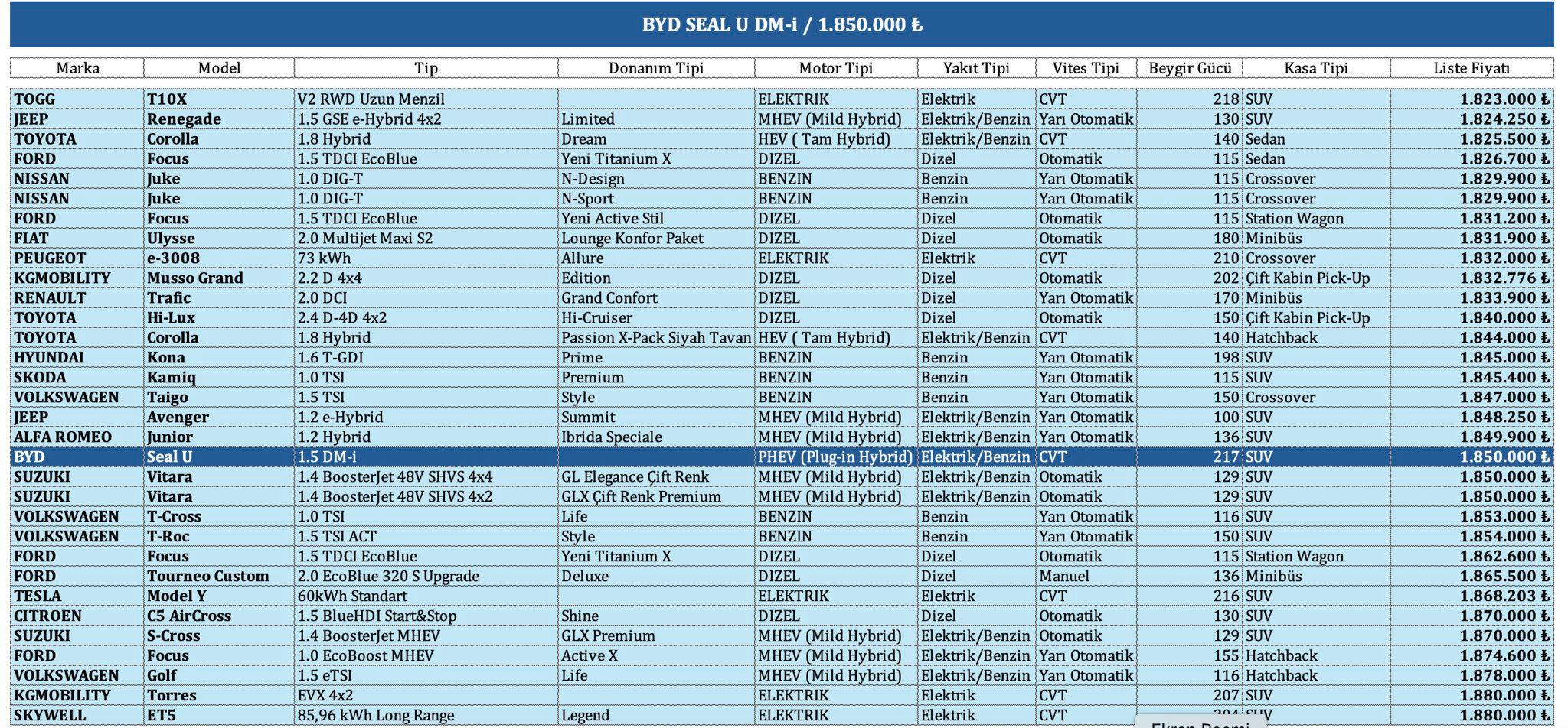 BYD modellerinin fiyatları beklentileri aştı: Sıfır ve ikinci el otomobil fiyatları düşecek mi artacak mı? BYD Seal U DM-İ
