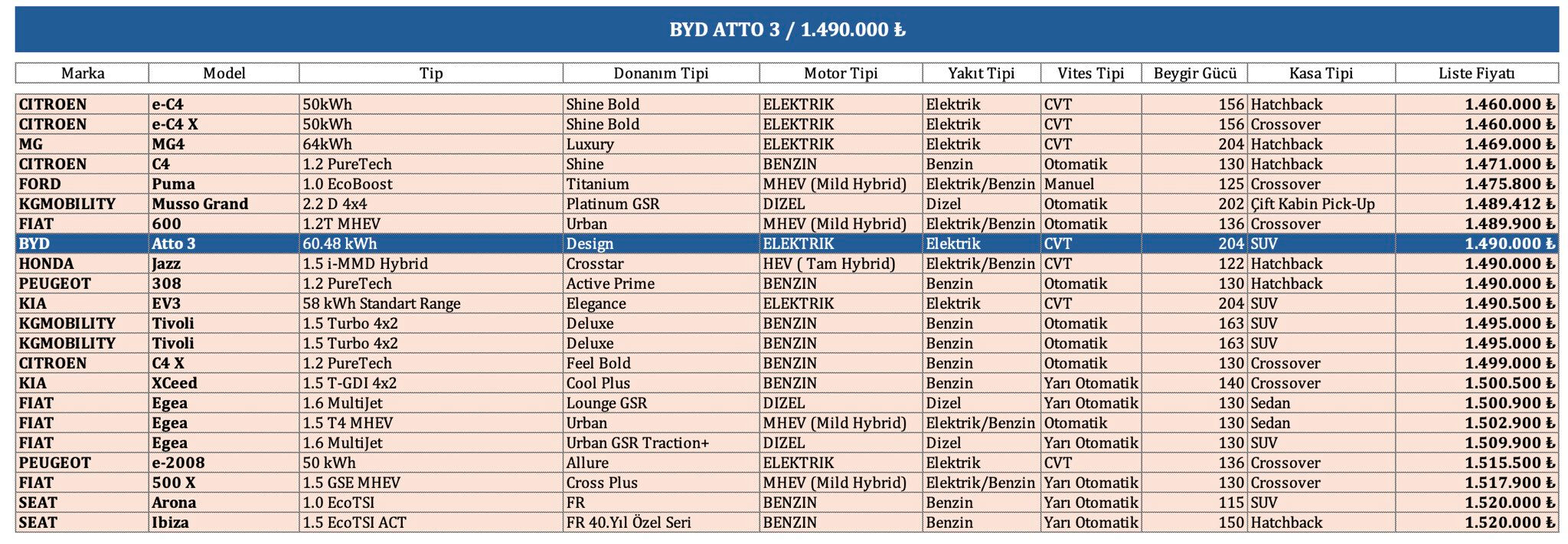BYD modellerinin fiyatları beklentileri aştı: Sıfır ve ikinci el otomobil fiyatları düşecek mi artacak mı? BYD Atto 3 Fiyat Listesi