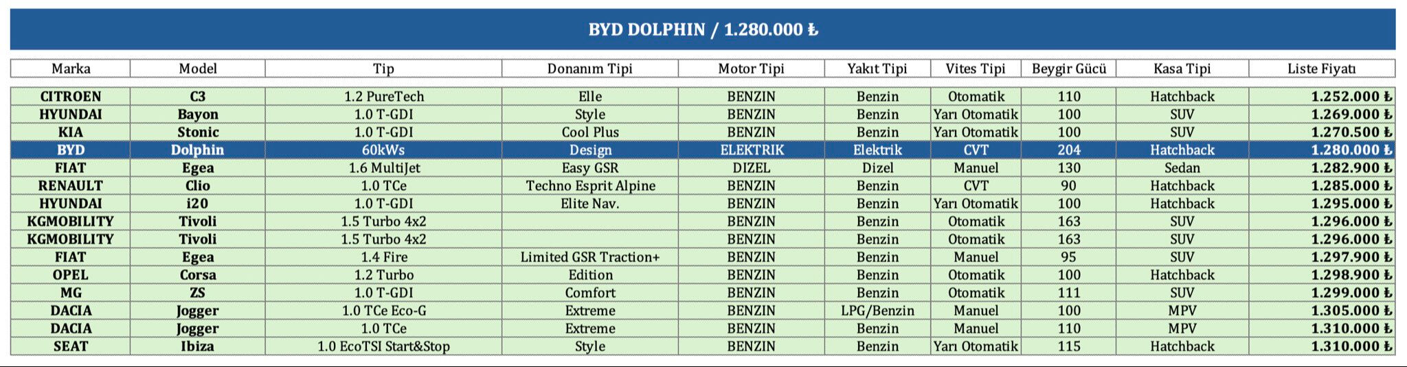 BYD modellerinin fiyatları beklentileri aştı: Sıfır ve ikinci el otomobil fiyatları düşecek mi artacak mı? BYD Dolphin fiyat listesi