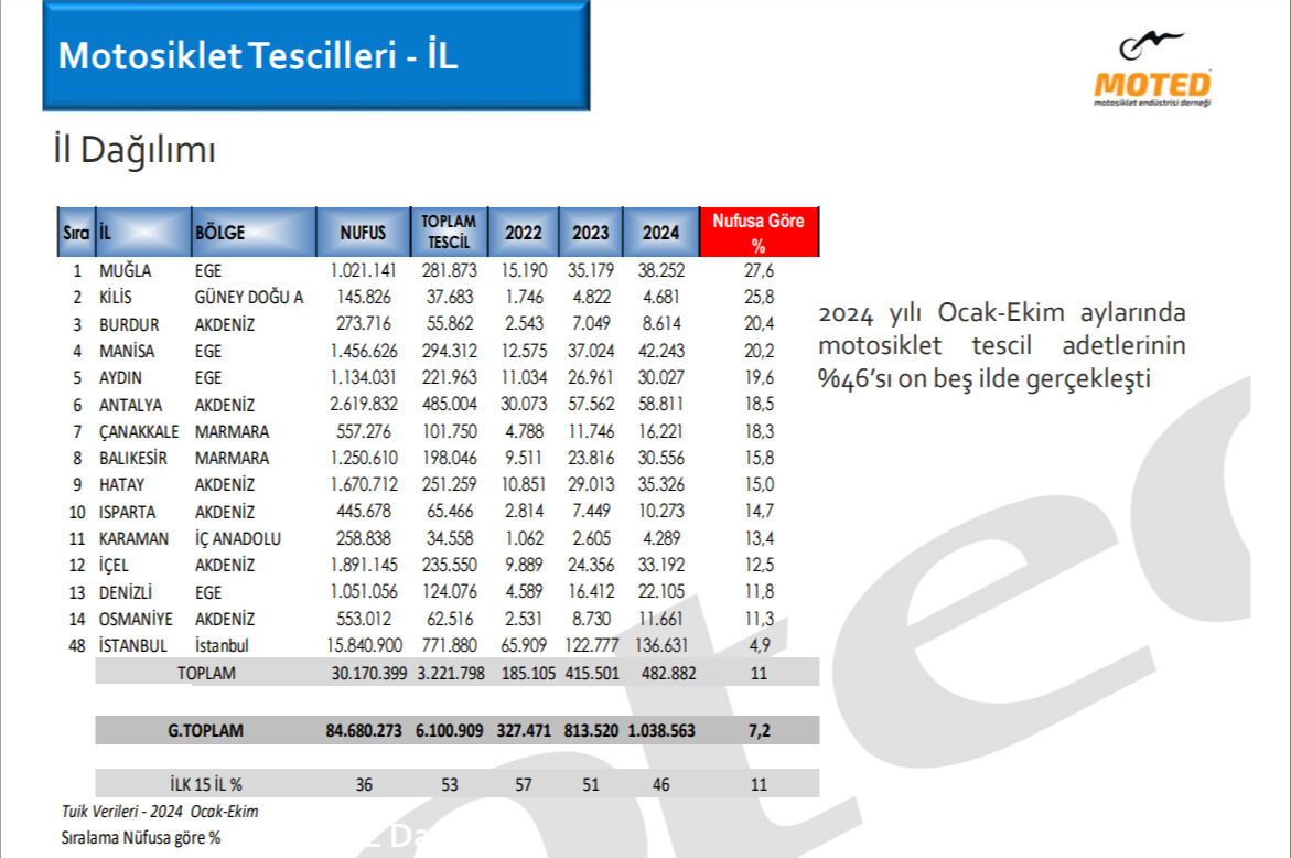 Türkiye rekoru geldi! Motosiklet satışlarında büyük patlama - 4. Resim