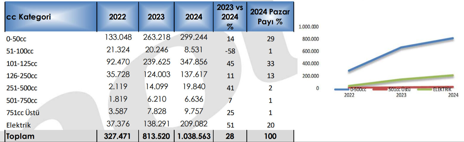 Türkiye rekoru geldi! Motosiklet satışlarında büyük patlama - 3. Resim
