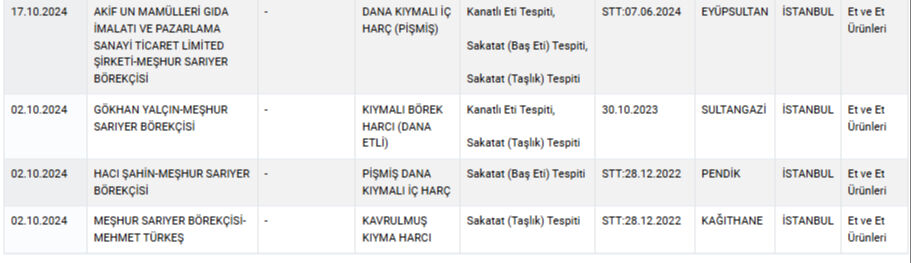 Gıdada hile yapan yeni firmalar açıklandı! Ünlü börekçi bir kez daha listede, kıyma diye... - 1. Resim