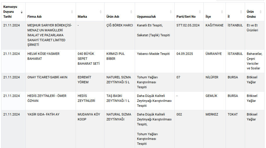 Gıdada hile yapan yeni firmalar açıklandı! Ünlü börekçi bir kez daha listede, kıyma diye... - 2. Resim