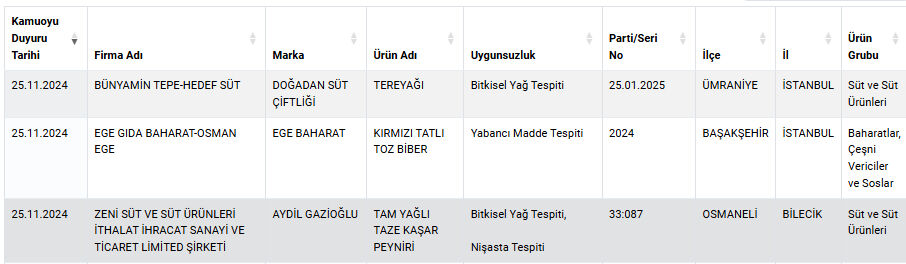 Tereyağ, kaşar peyniri, sucuk! Gıdada hile yapan yeni firmalar açıklandı, işte o markalar - 1. Resim