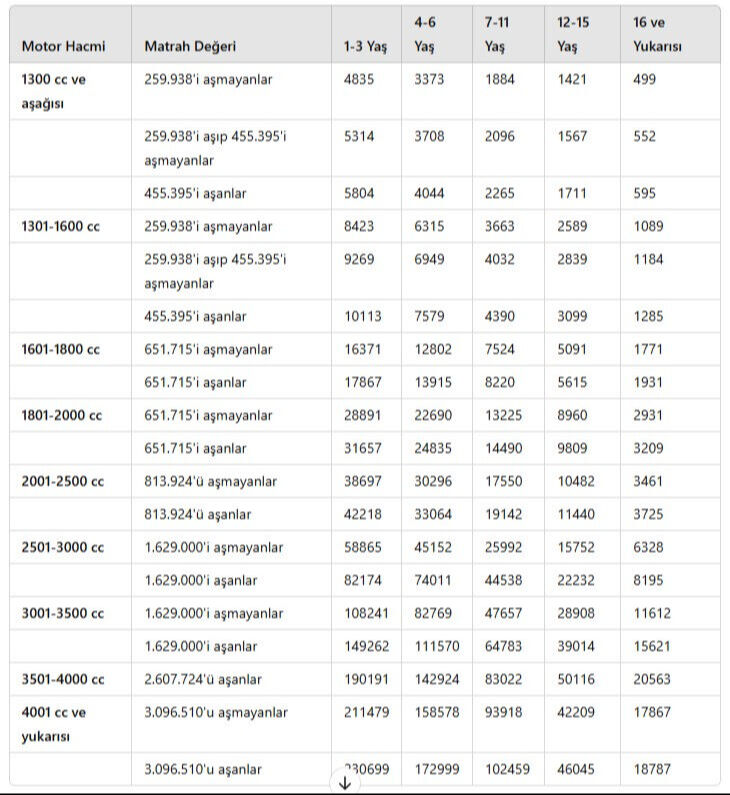 Milyonlarca araç sahibi ve sürücüyü ilgilendiriyor! Hepsi 1 Ocak'ta zamlanıyor - 2. Resim