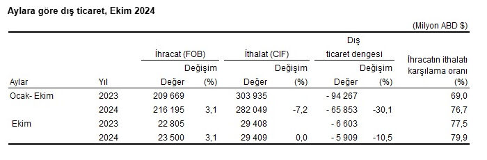 İhracat rakamları açıklandı! Artış tam gaz devam ediyor - 2. Resim