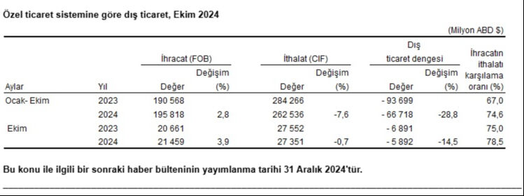 İhracat rakamları açıklandı! Artış tam gaz devam ediyor - 8. Resim