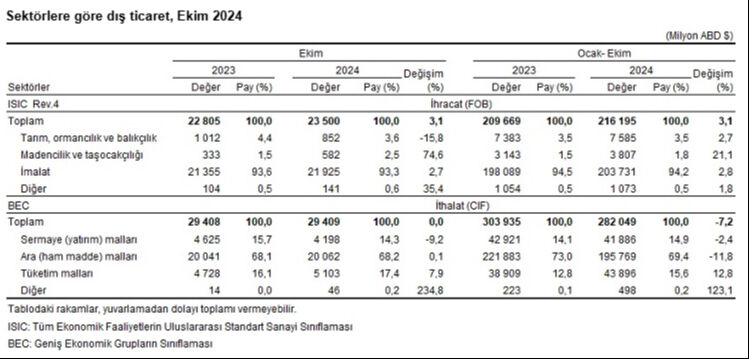İhracat rakamları açıklandı! Artış tam gaz devam ediyor - 5. Resim