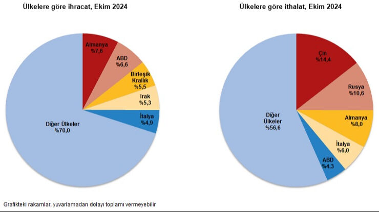 İhracat rakamları açıklandı! Artış tam gaz devam ediyor - 6. Resim