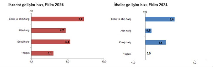 İhracat rakamları açıklandı! Artış tam gaz devam ediyor - 3. Resim