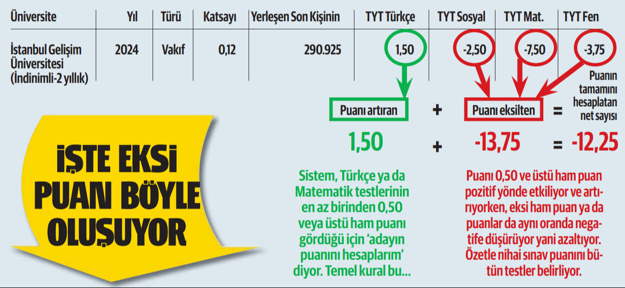 Yarım net kuralı eksi neti maskeliyor! Gazetemiz haberleştirdi, tartışmaya YÖK de katıldı Yarım net kuralı eksi neti maskeliyor! Gazetemiz haberleştirdi, tartışmaya YÖK de katıldı - 1. Resim