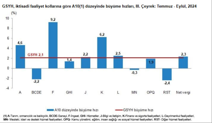Türkiye ekonomisi 17 çeyrektir büyümeye devam ediyor Türkiye ekonomisi 17 çeyrektir büyümeye devam ediyor - 1. Resim