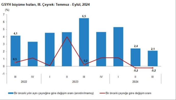 Türkiye ekonomisi 17 çeyrektir büyümeye devam ediyor Türkiye ekonomisi 17 çeyrektir büyümeye devam ediyor - 2. Resim