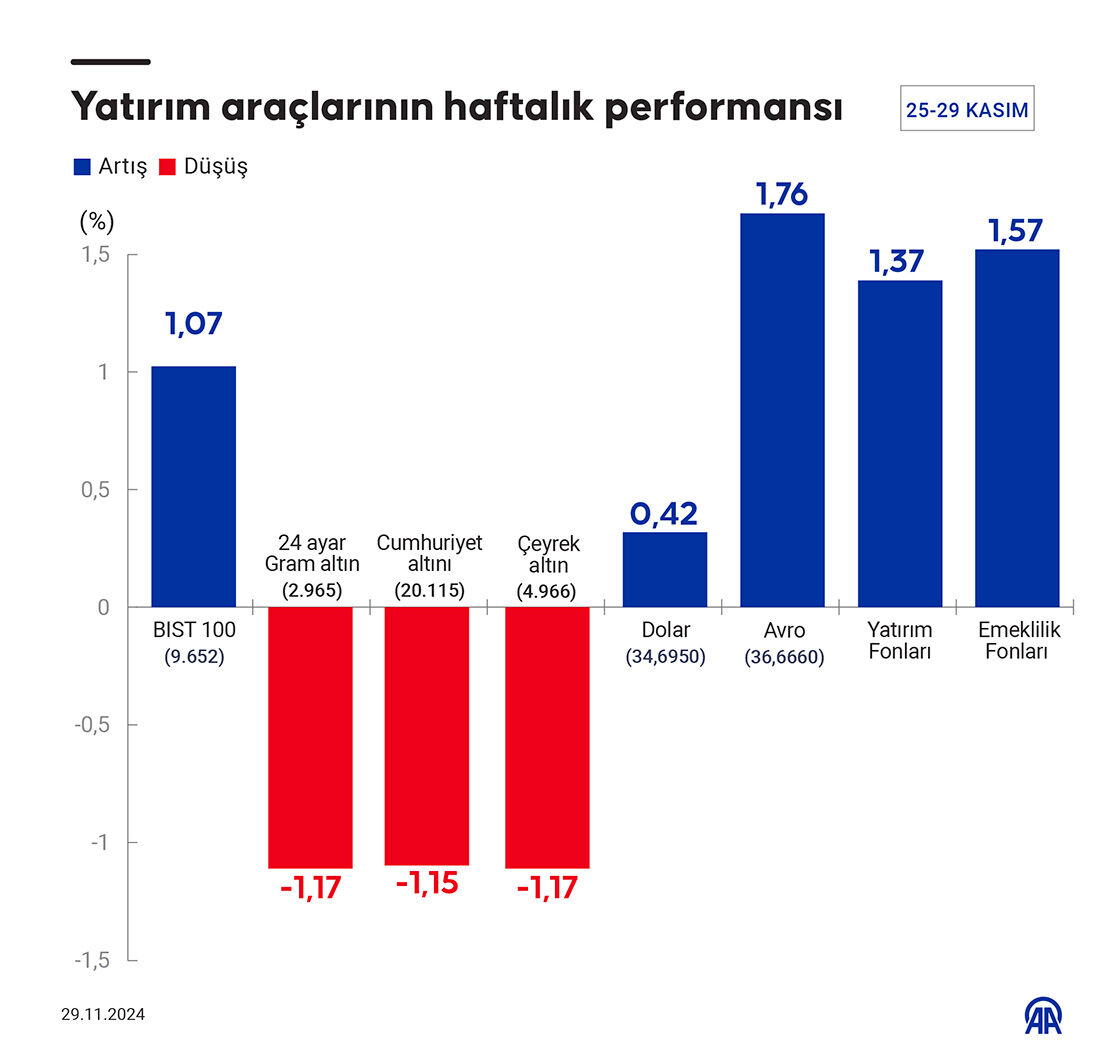 Haftanın en çok kazandıran yatırım aracı belli oldu - 1. Resim