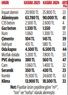 İnşaat maliyetlerinde işçilik zirveye oturdu! Deneyimli bir ustanın aylığı 150 bin TL'ye kadar çıkıyor - 4. Resim