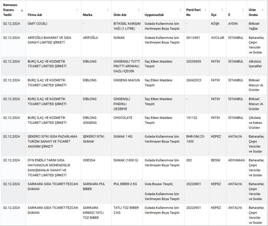 Aralarında ünlü markalar da var! Sucuk, börek ve baharatta yapılan hileler mide bulandırdı - 3. Resim