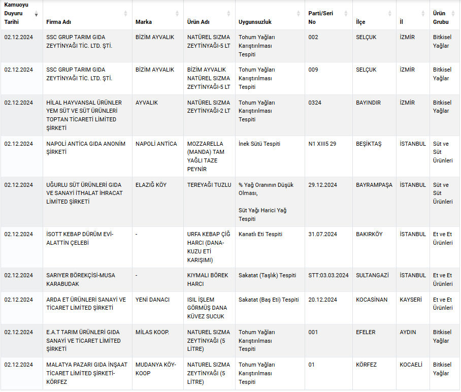 Aralarında ünlü markalar da var! Sucuk, börek ve baharatta yapılan hileler mide bulandırdı - 2. Resim