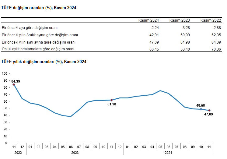 Memur ve emeklinin maaş zammını belirleyecek! Kasım ayı enflasyon rakamları açıklandı  - 1. Resim