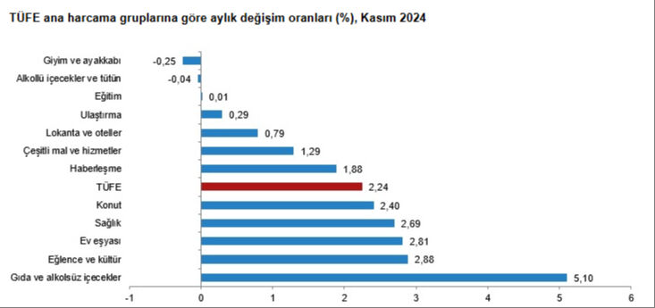 Memur ve emeklinin maaş zammını belirleyecek! Kasım ayı enflasyon rakamları açıklandı  - 3. Resim