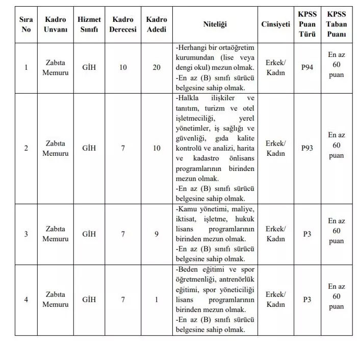 İki belediye peş peşe açıkladı! 60 KPSS puanı ile çok sayıda alım yapılacak - 7. Resim