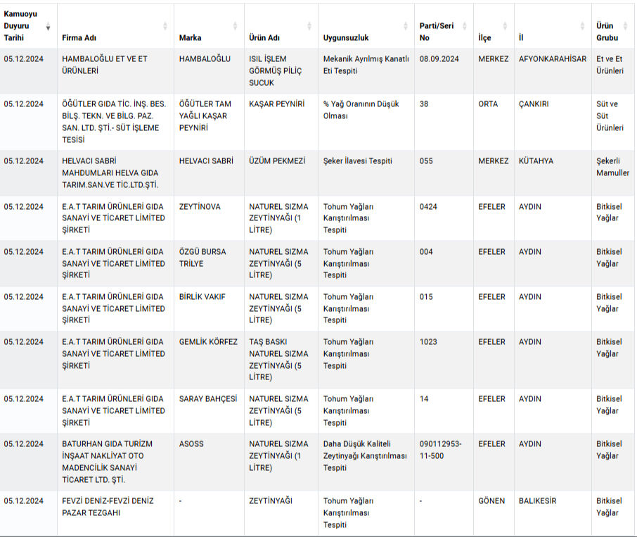 E-ticaret sitelerinden satıyorlar! Gıdada hile yapan yeni markalar açıklandı, işte tam liste - 1. Resim