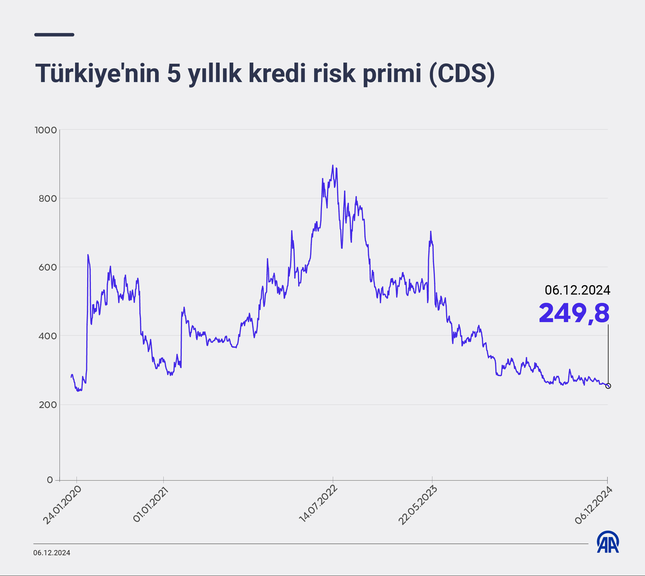 Türkiye'nin kredi risk primi (CDS) 250 baz puanın altına geriledi - 1. Resim