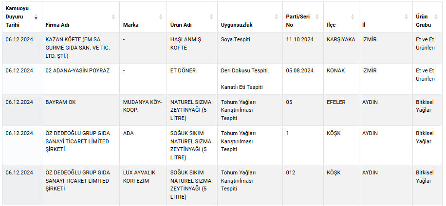 Dönerde mide bulandıran hile! Gıda sahtekarları listesi yenilendi, işte o firmalar ve ürünleri - 1. Resim