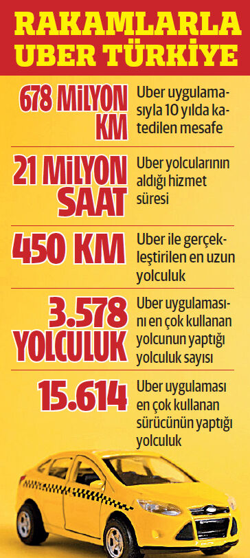 UBER Türkiye 10 yaşında! 100 bin sürücüye ekmek kapısı oldu - 2. Resim