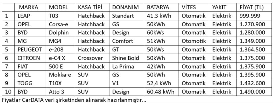 Sıfır otoda başlangıç 1 milyon TL'ye dayandı! Aralık ayında en ucuz satılan otomobil modelleri - 3. Resim