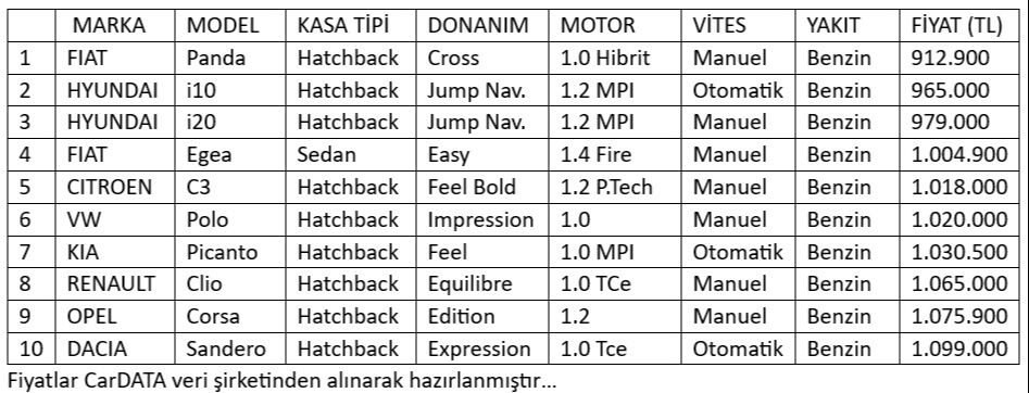 Sıfır otoda başlangıç 1 milyon TL'ye dayandı! Aralık ayında en ucuz satılan otomobil modelleri - 1. Resim
