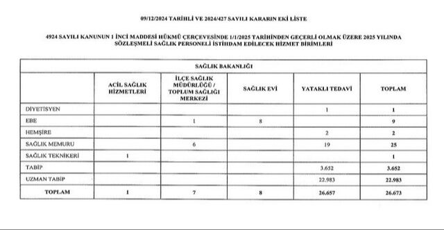Sağlık Bakanlığı personel alımı başvuruları ne zaman? Sağlık Bakanlığı 26 bin 673 personel alımı yapacak Sağlık Bakanlığı personel alımı başvuruları ne zaman? Sağlık Bakanlığı 26 bin 673 personel alımı yapacak - 1. Resim